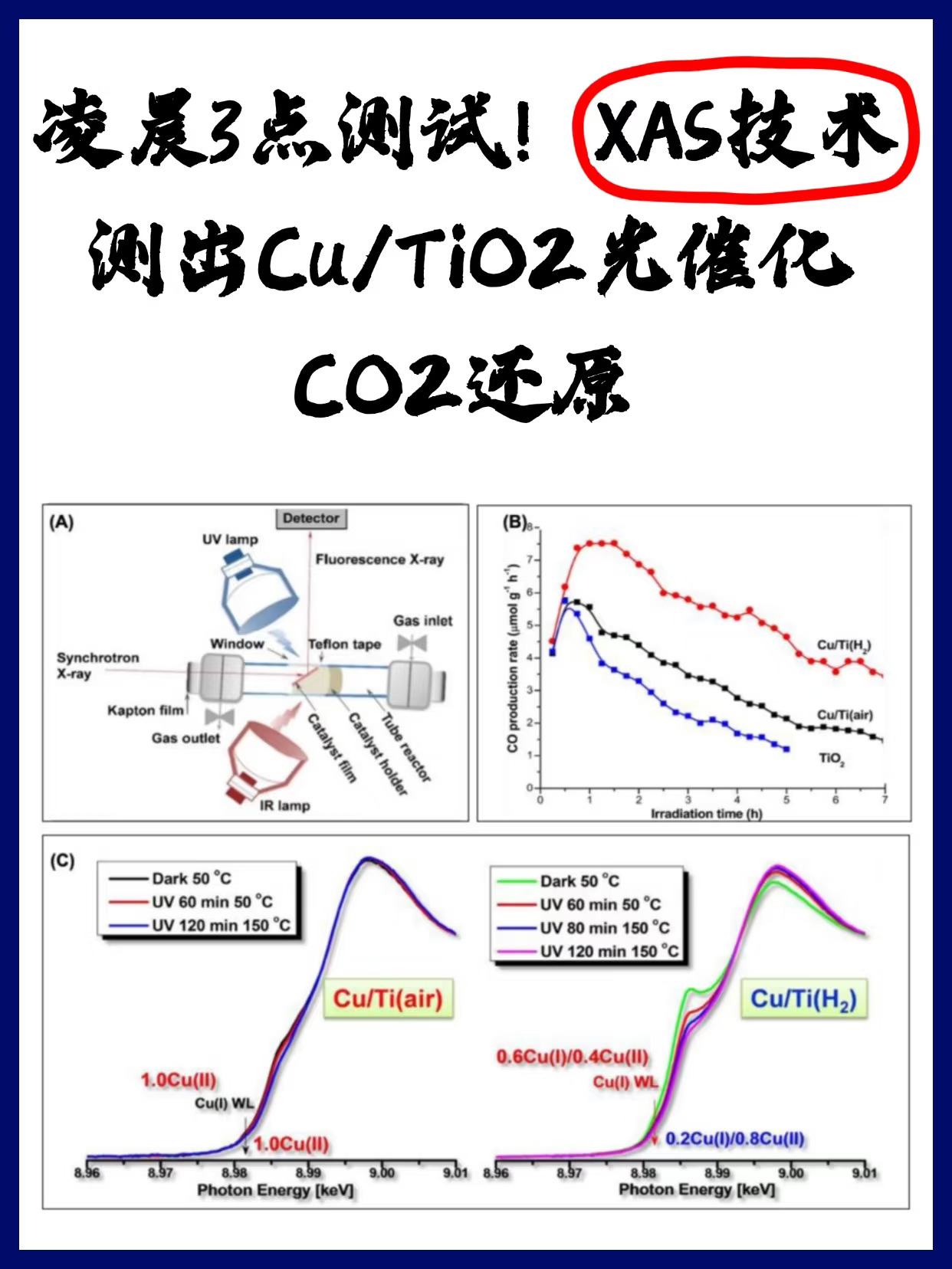 凌晨3点！XAS技术测出Cu/TiO2光催化CO2还原