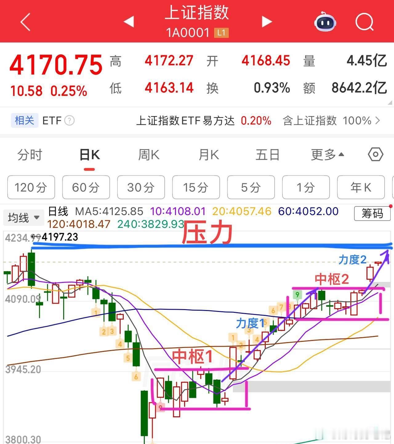 2026.5.7周四午评：  窄幅震荡，小十字星，向上能否延续？  周四大盘总体