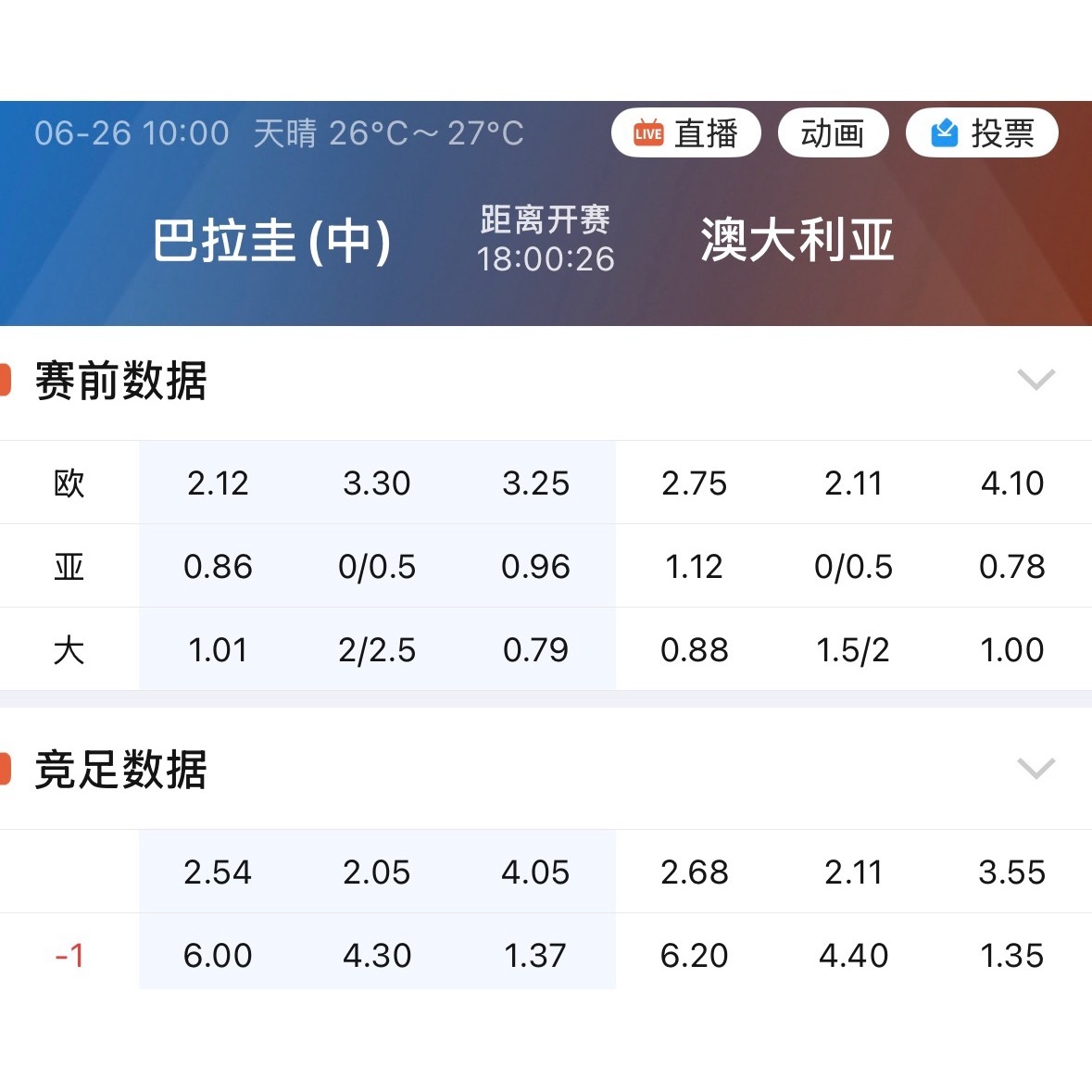 巴拉圭和澳大利亚只要打平，两队就能双双出线。目前亚指开在0.25超高位，竞彩方面