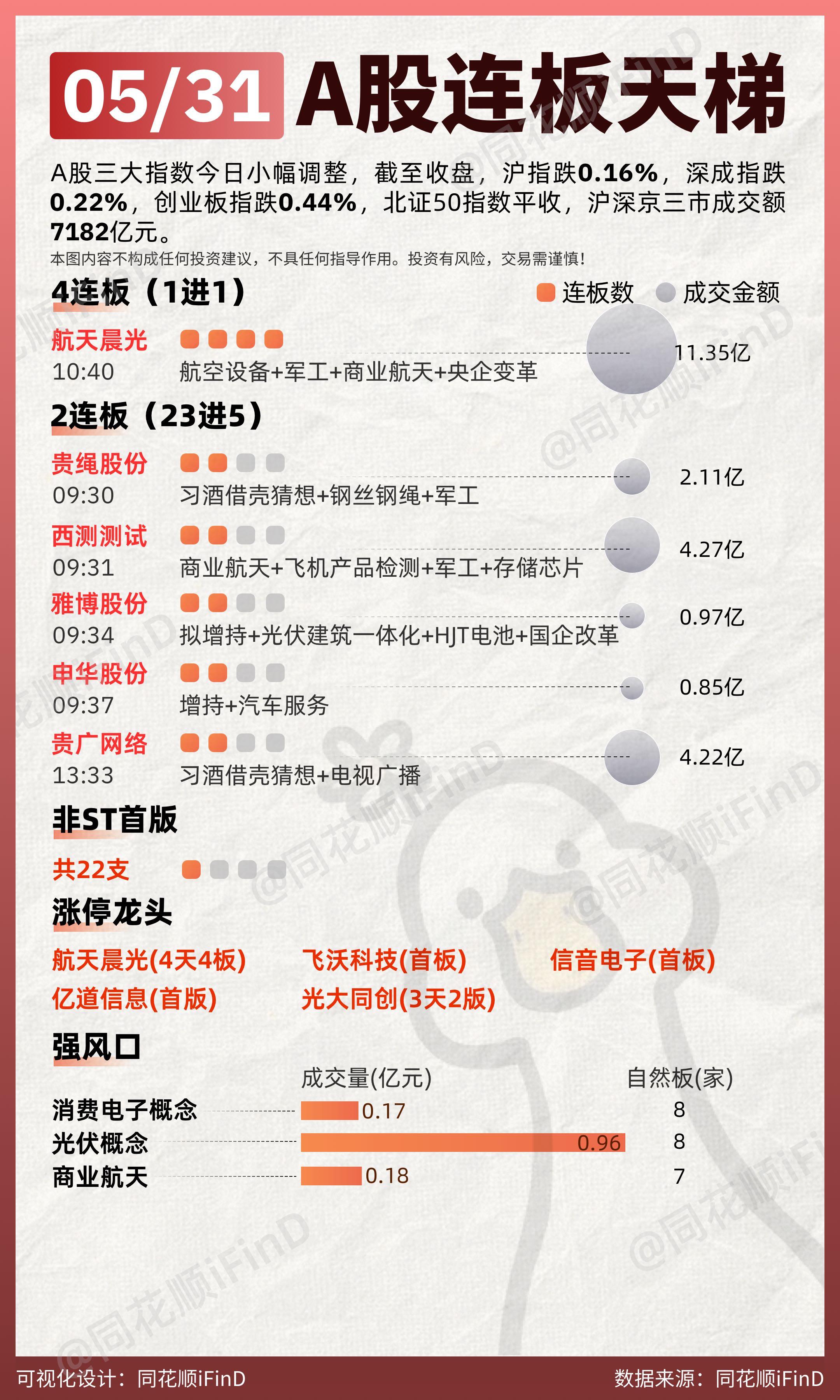 5月31日 连板天梯复盘！5月收官，大家收益如何？今日两市超3200只个股上涨，板块题材上，商业航天、消费电子、AI PC、人形机器人板块涨幅居前