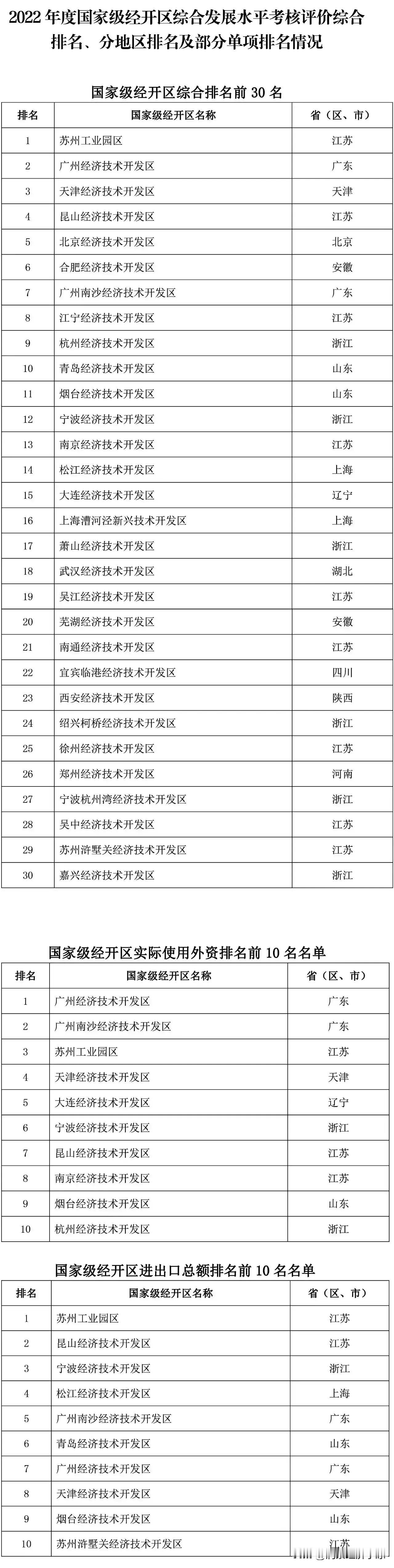 中国最牛的经济开发区排名


这是中国最牛的经济开发区排名，他们可真厉害呀，为祖