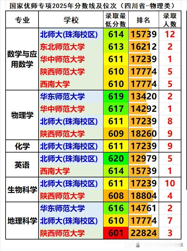 国家优师专项2025年录取分数及位次汇总（物理类）：
❶相比国家公费师范生，优师