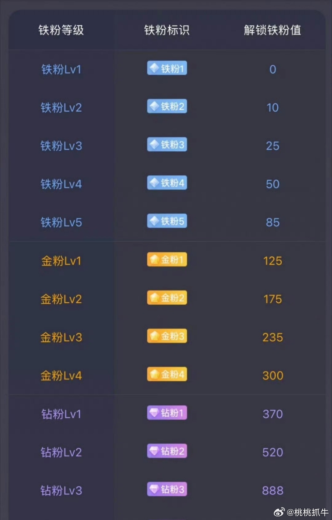 养铁了！弟兄们们，点赞➕转发评论178，看看你铁粉几级了？铁粉才能进群抄作业！等