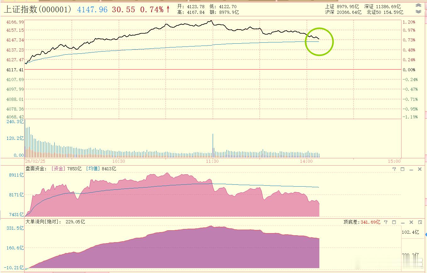 到分时均线了，看看能不能拦截一下 