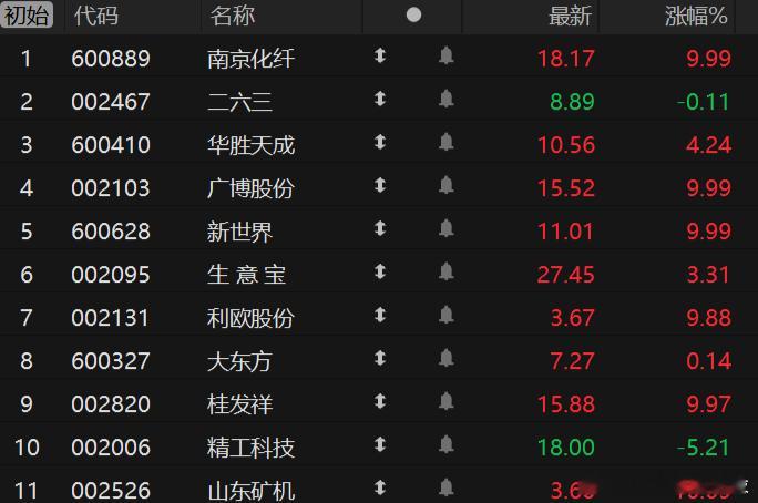 沪指低开0.01%，深成指低开0.25%，创业板指低开0.34%，IP经济、动漫