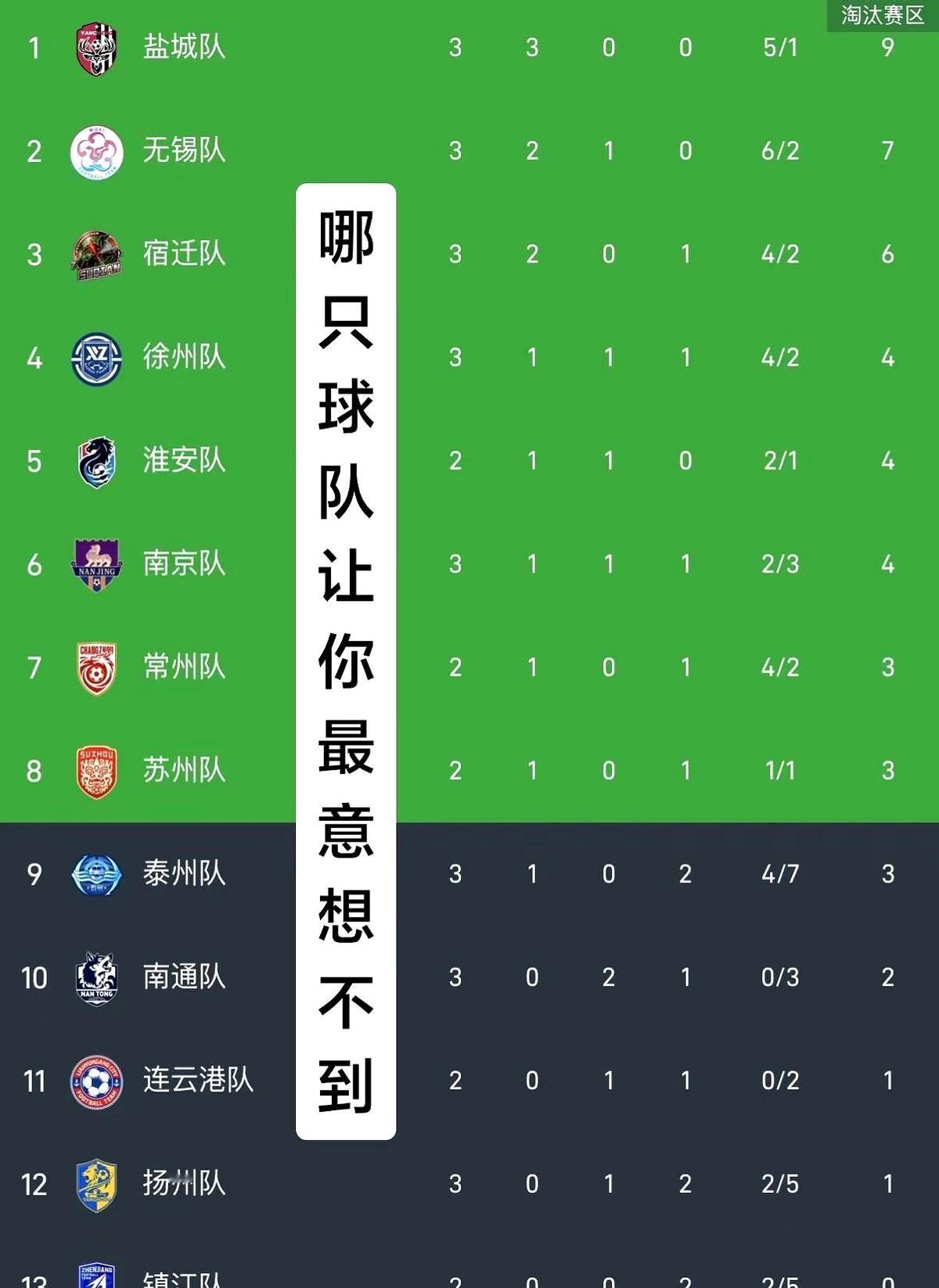 这苏超，是真看不懂了。

盐城闷声发大财，悄悄爬到榜首。无锡队更猛，直接干翻泰州