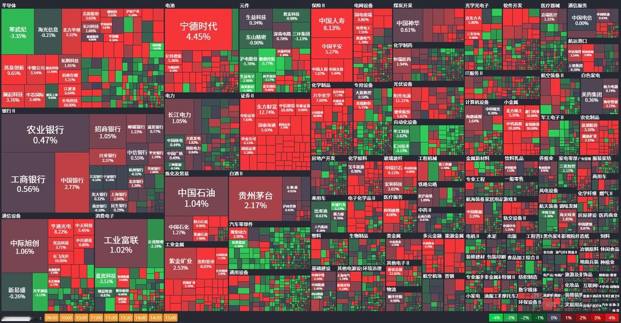 收盘了！今天，保险，证券，酿酒，有色金融，稀有金属等老登股中登股终于扬眉吐气了一