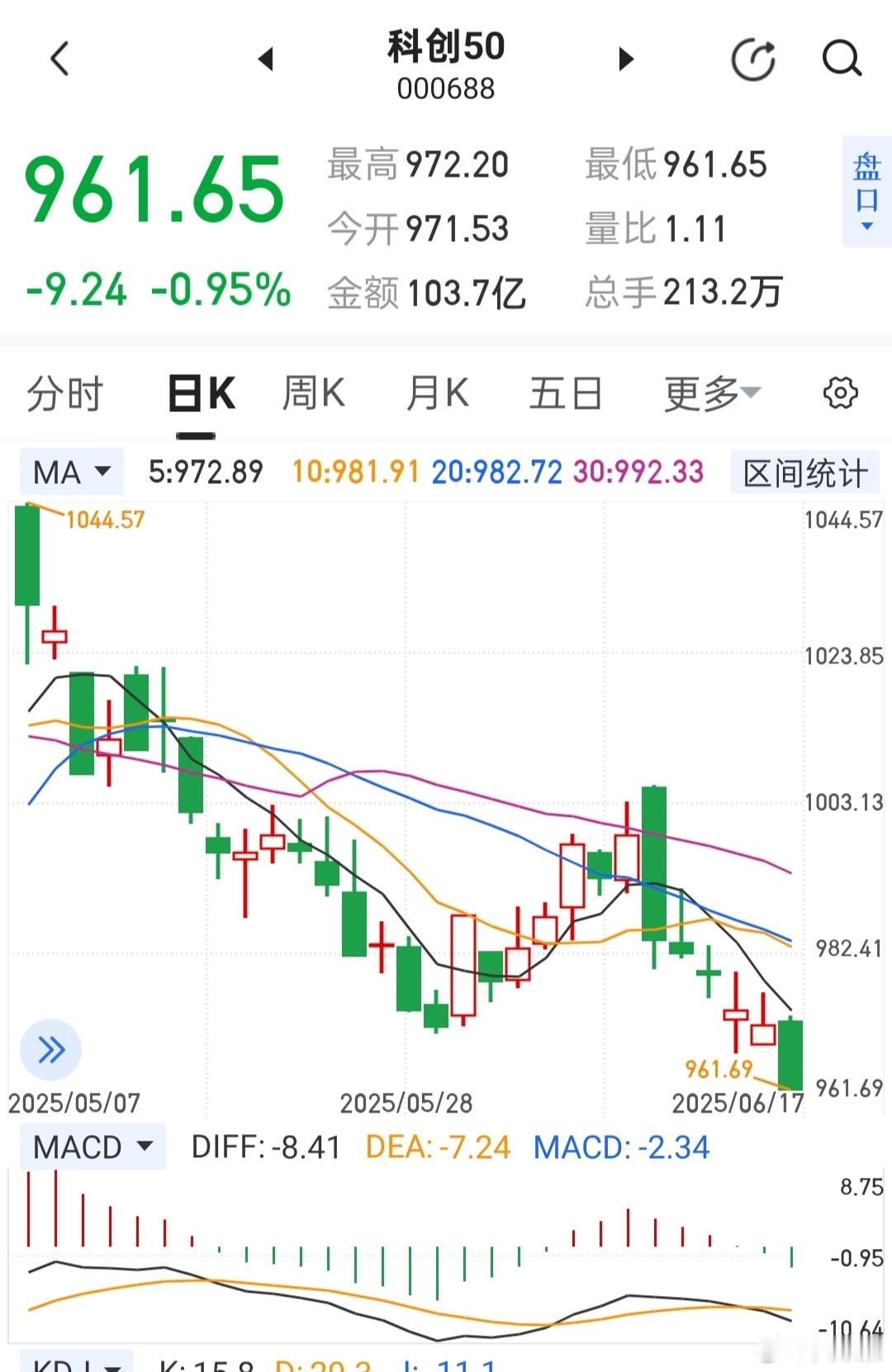 科创50板块怎么了？跌不停啊！ ​​​