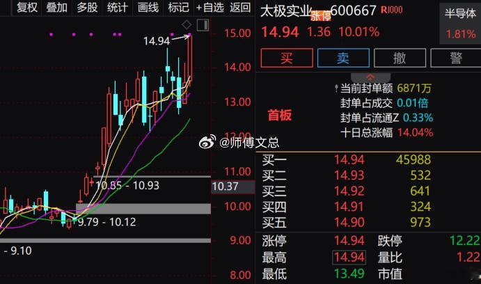 昨天卖飞了啊$太极实业 sh600667$ 直接上板！还拿着的老铁发大财！ 