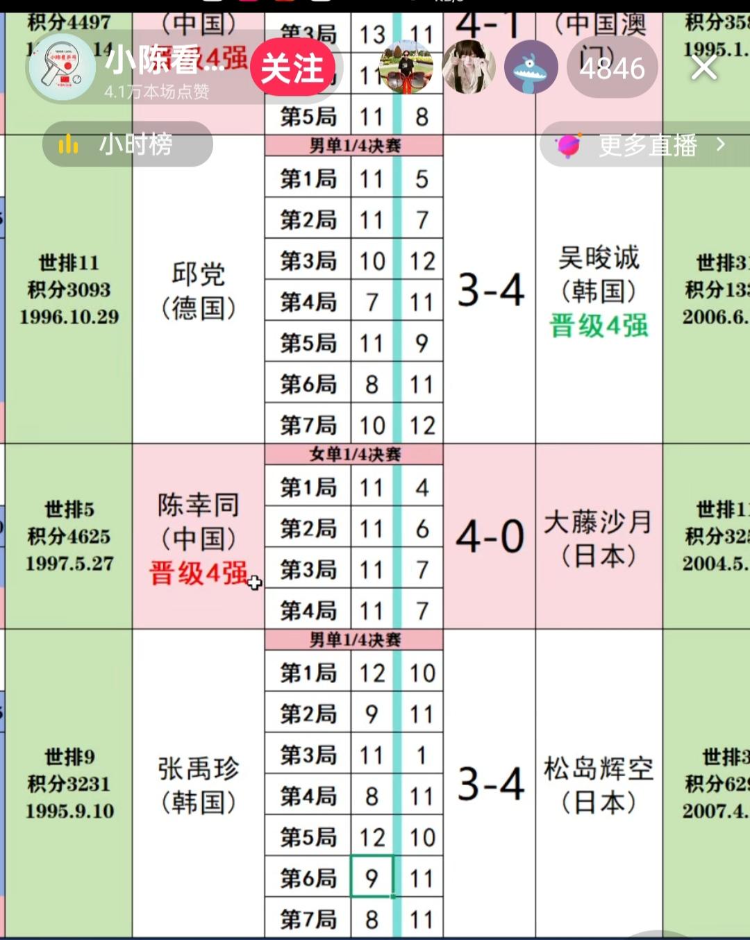 谁来阻击球技日渐丰厚，大赛心态日渐成熟的，19岁的，世排第三的松岛辉空呢！
松岛