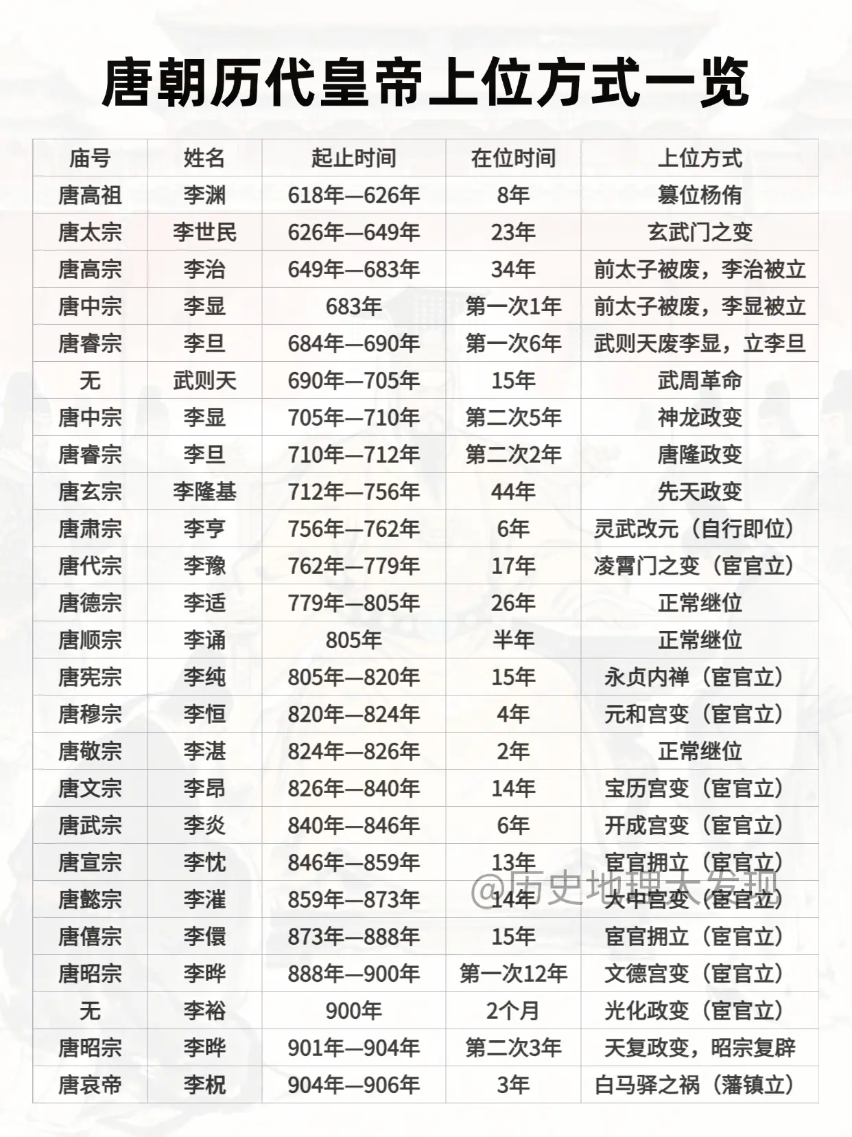 唐朝历代皇帝上位方式一览。