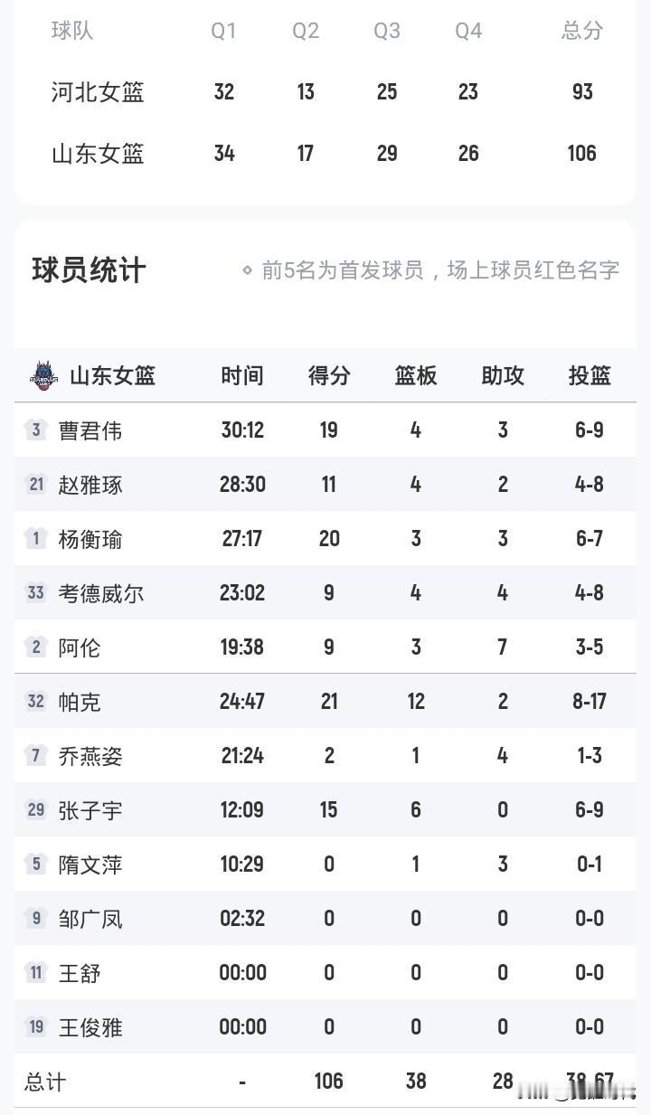 张子宇首秀15+6
杨衡瑜20+
曹君伟19+
山东女篮胜河北女篮
王丽丽25+
