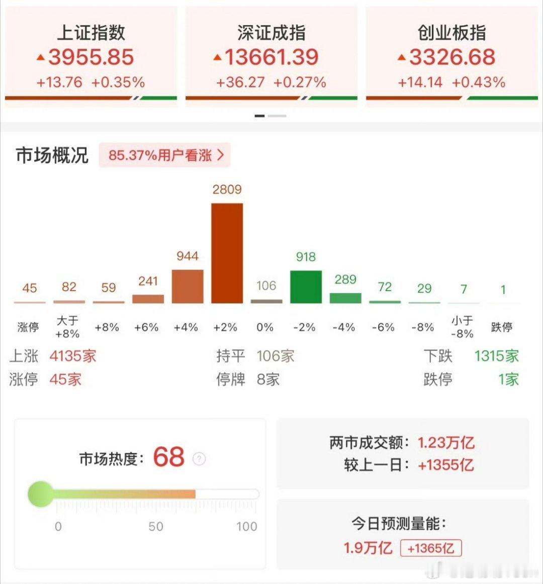 A股半日超4100股上涨 4100只上涨，指数才涨零点几，典型的普涨但没主线。成