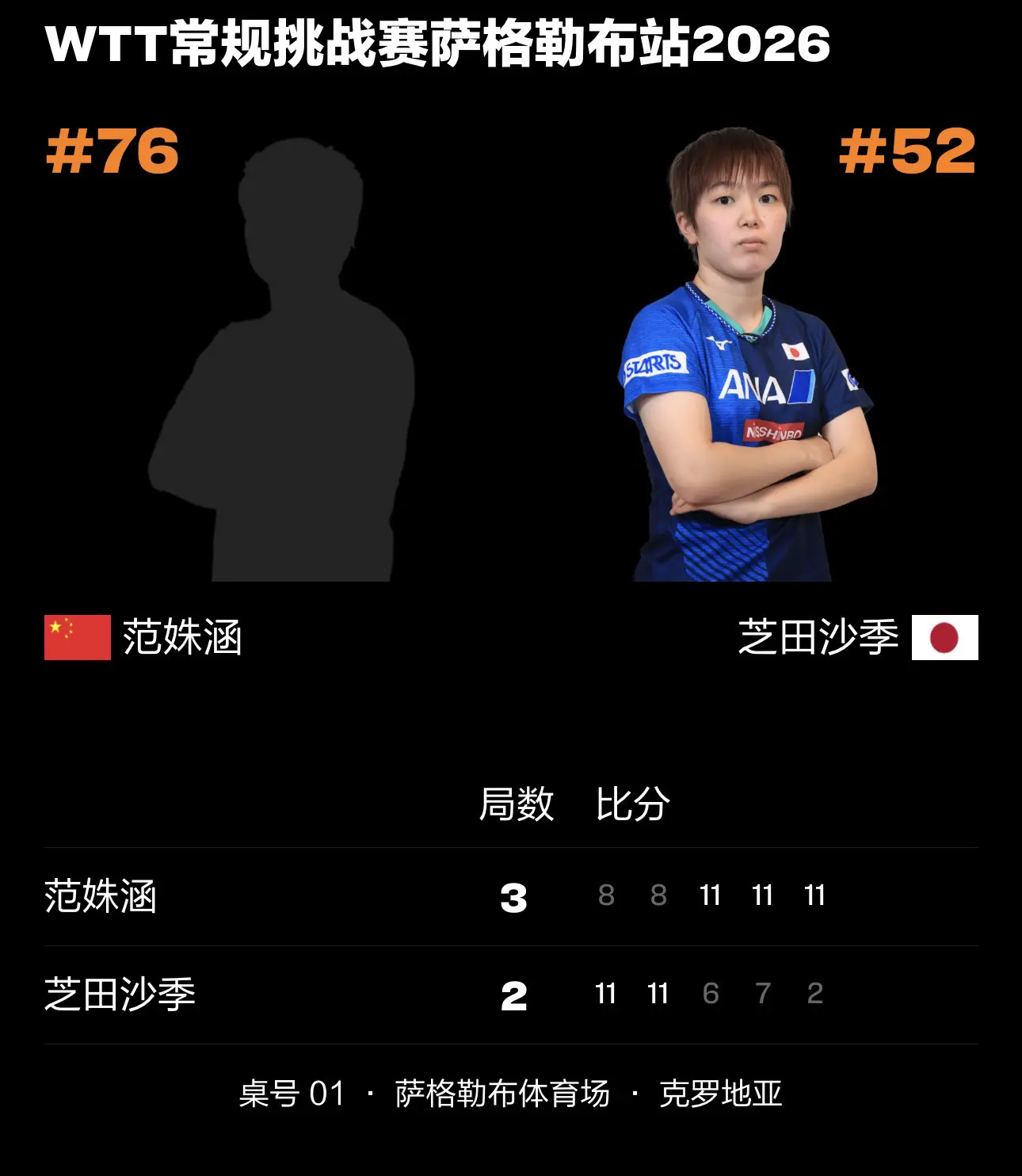 萨格勒布常规挑战赛。恭喜范姝涵，韩菲儿晋级女单正赛 范姝涵上演让二追三，继续加油