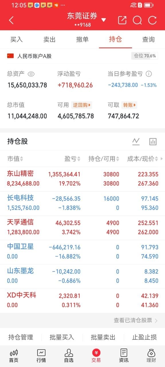 午盘持仓复盘｜仓位70.6%账户今日回撤1.53%。核心重仓东山精密浮盈丰厚，高