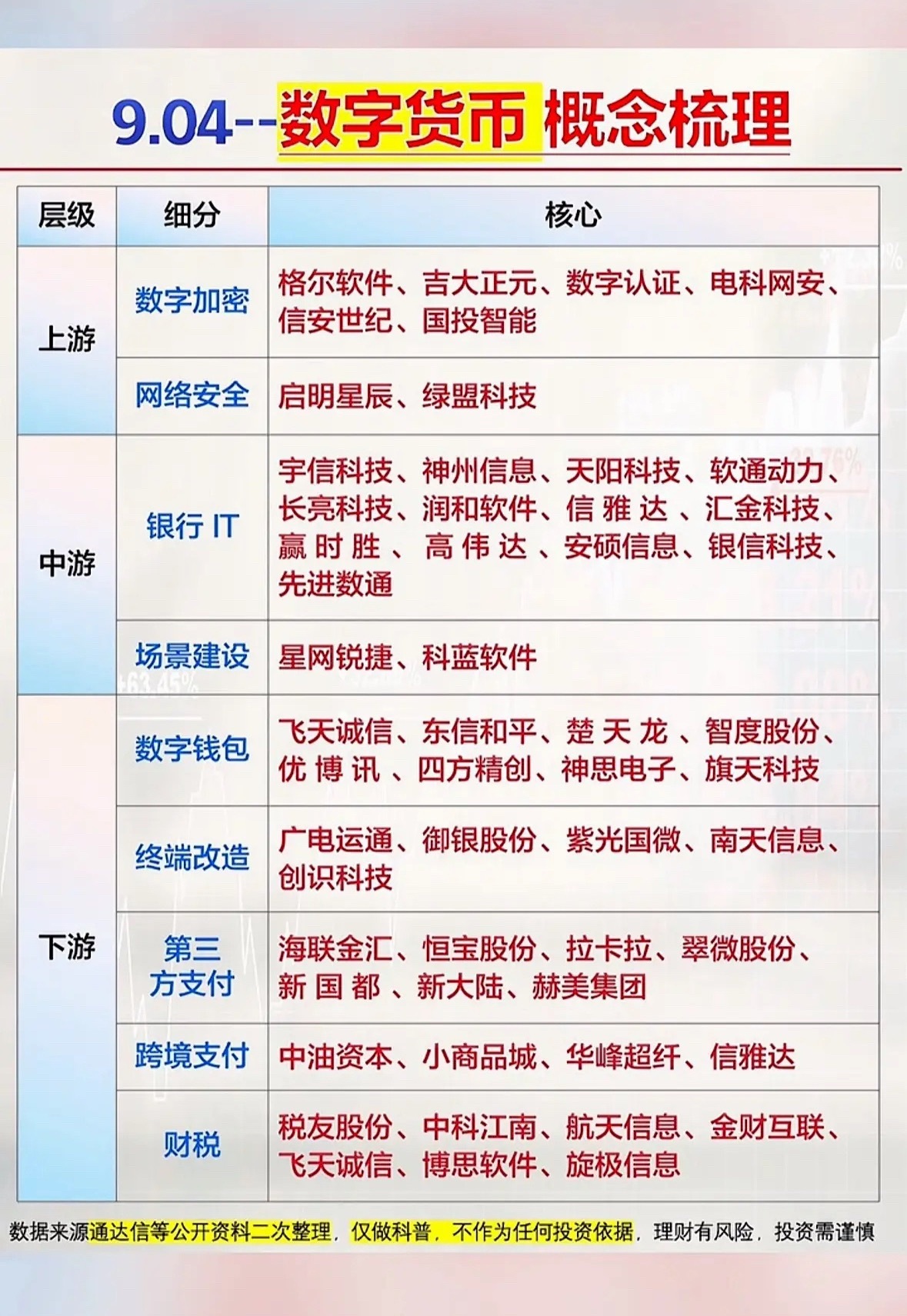 9.04 数字货币产业链概念梳理周五数字货币板块迎来集体异动，不少标的登上涨停人