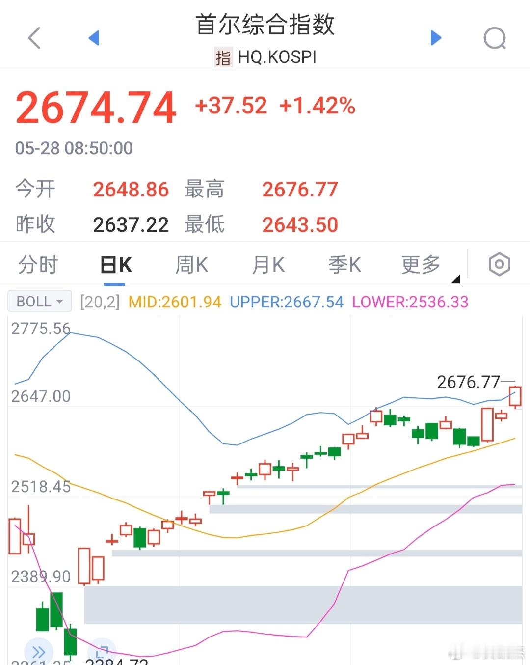 韩国股市都创反弹新高了~~~大家都在比弹性！[吃惊]a股 ​​​