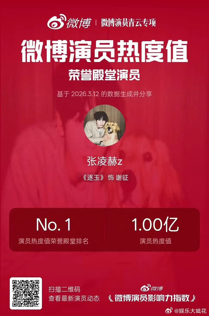 张凌赫真的《逐玉》吸了好多粉吧.…张凌赫热度1亿【首位】百指25至今🏆云合指数