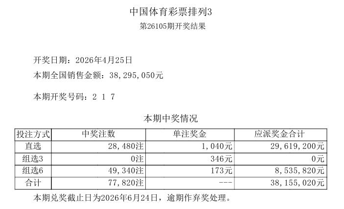 今晚开奖的排列五中奖号码是：2 1 7 6 3。没想到，排列五和排列三双双大爆。