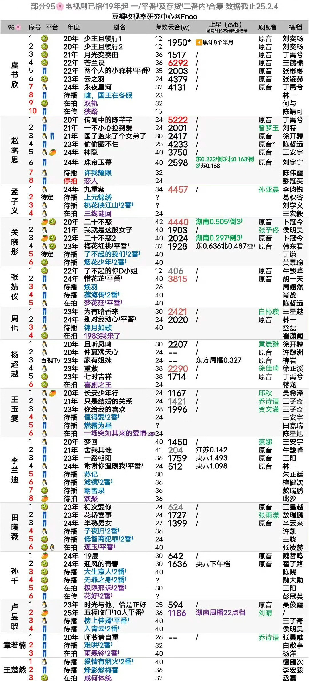 部分95🌸电视剧已播数据和待播存货 