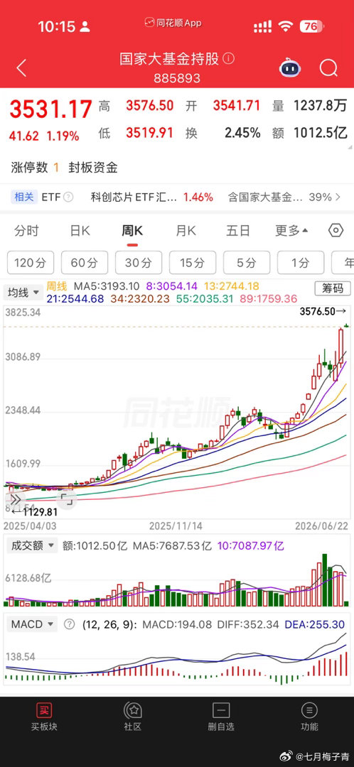 一浪更比一浪高地走出了非常稳健的主升浪，但主力这个月都在撤退七月梅子青