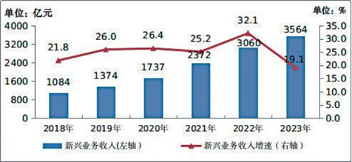 #做早饭时想# 【语音没落、流量持平、数据增长】又到三大运营商发财报，从数字可以
