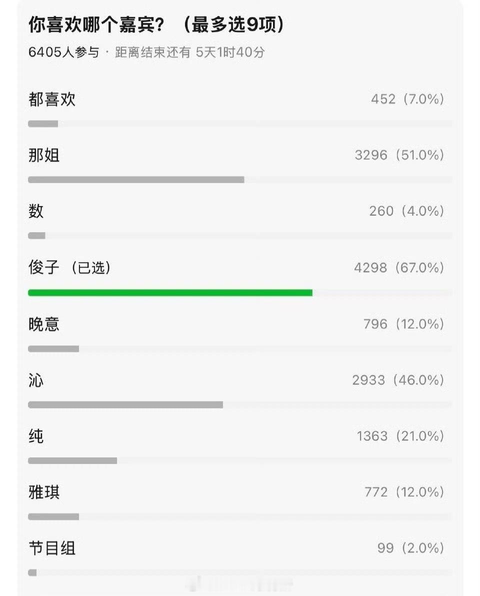 龚俊花少7好感度口碑第一 ​​​