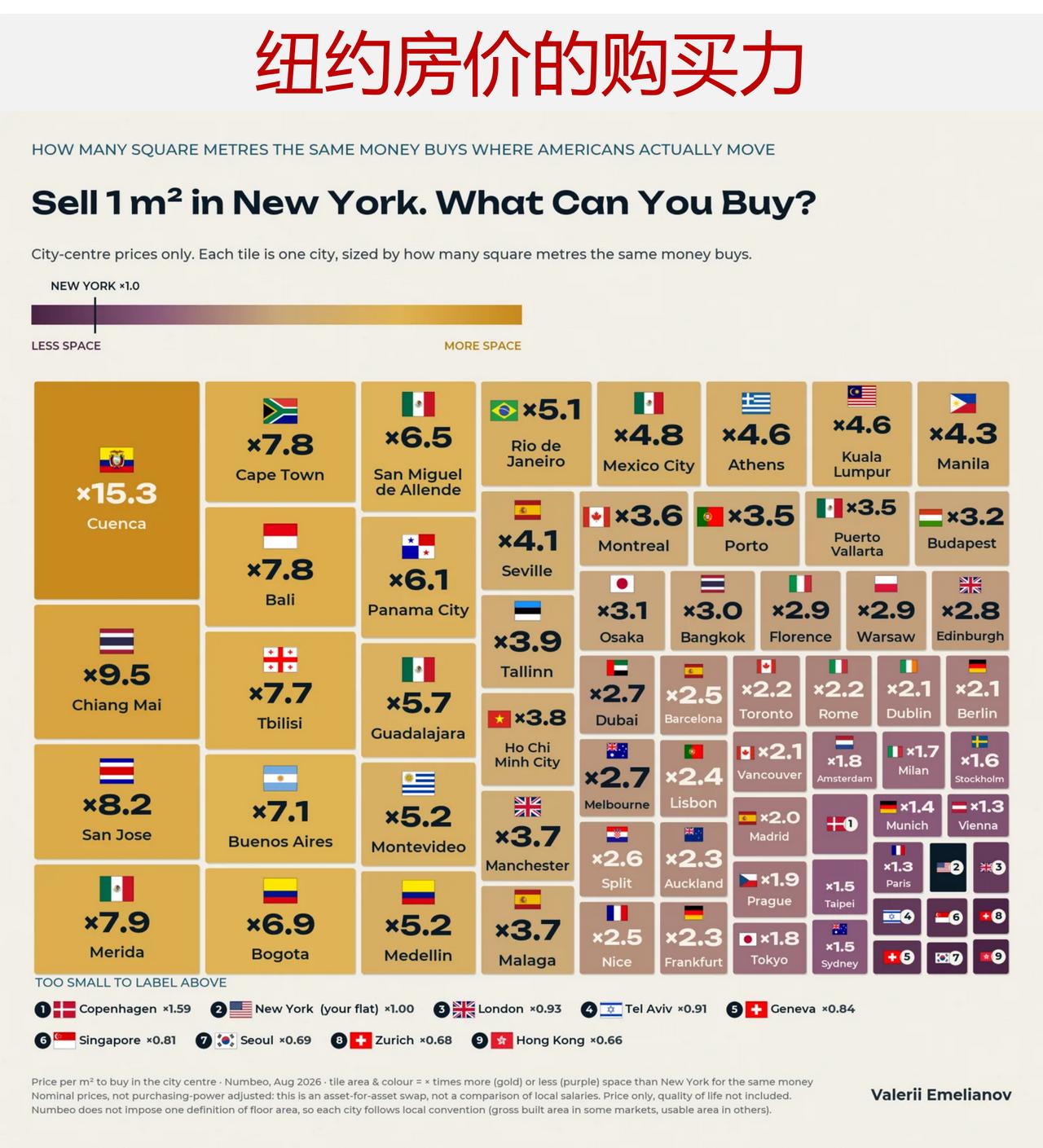 卖掉纽约市一平方米房产，所得款项在世界其他地方能购置多大面积的不动产？

下面图
