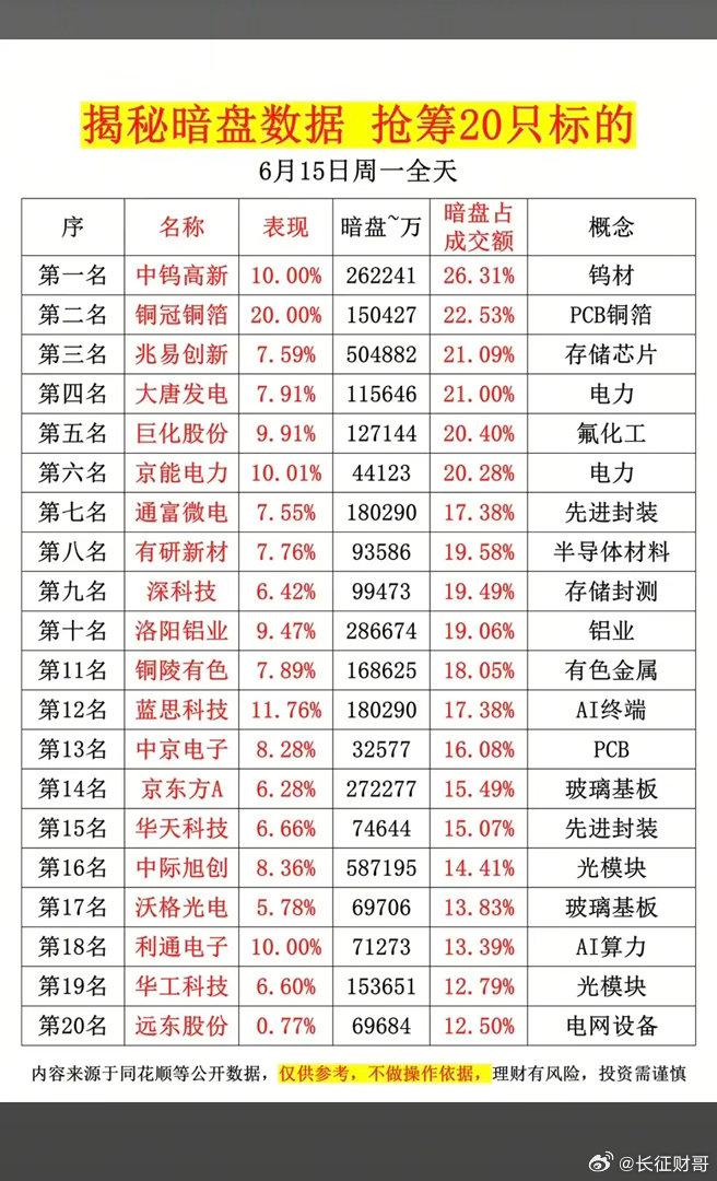 6.15周一  主力资金流向  暗盘数据榜TOP20！1.钨材、PET铜箔2.电