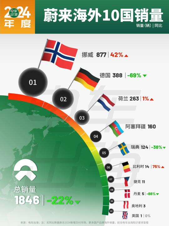 2024年度｜蔚来海外10国销量