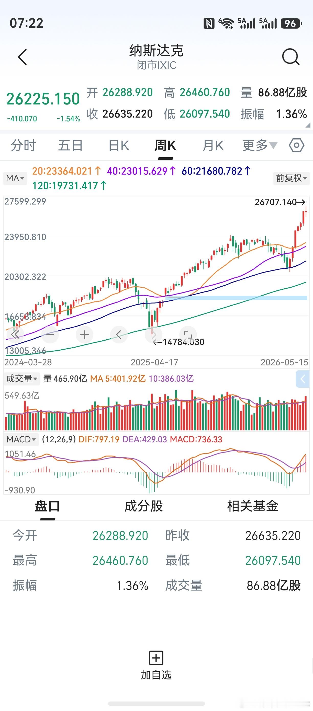隔夜美股下跌，纳斯达克收跌1.54%。该指数周线已经7连阳，下周将来到神奇数字第