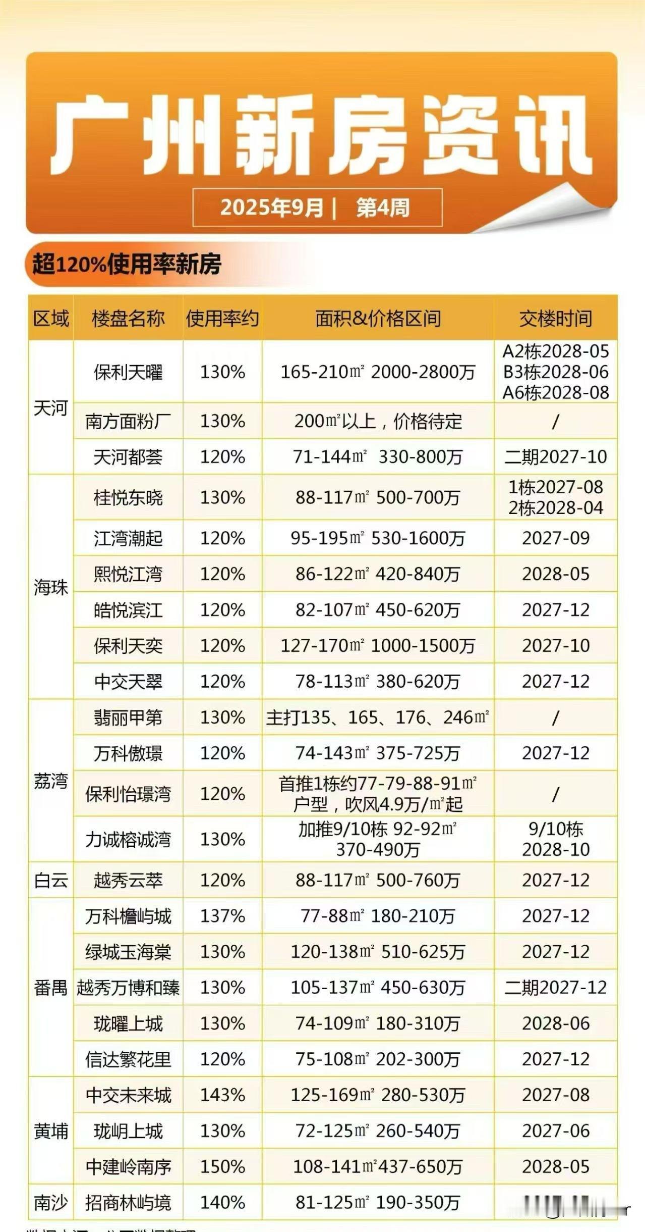 广州高使用率房子在这里了