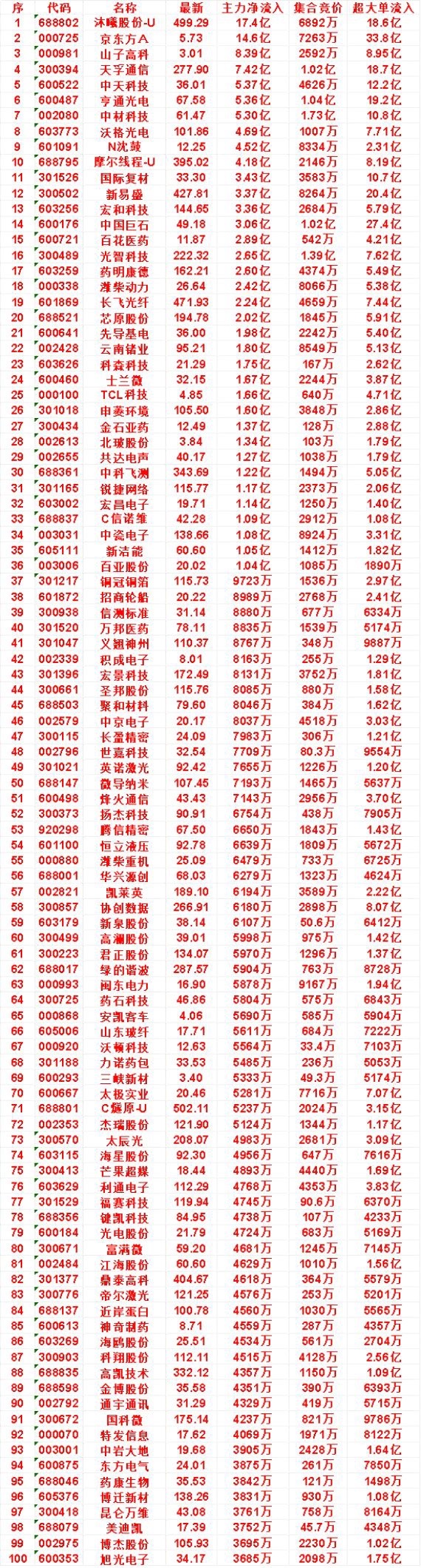 9月17日开盘45分钟，主力资金“买入的 ”的名单一览！​长飞光纤：最新 471