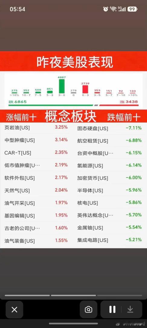 7.08周三  昨夜美股指数+题材股 表现！三大指数全线收跌。纳指涨1.16%，