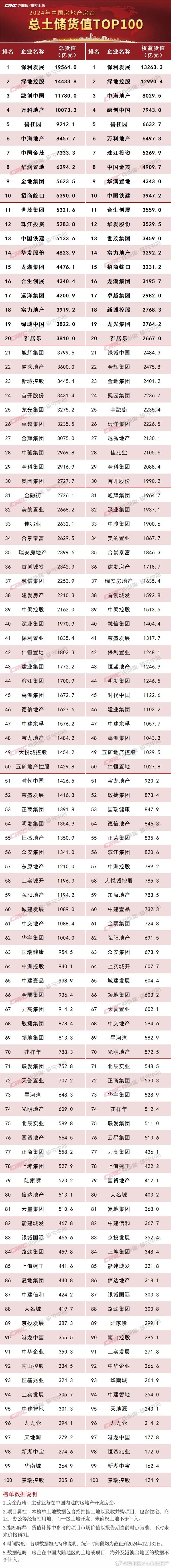 截止2024年末，TOP100房企总土储货值合计为25.23万亿元，较上年末下降
