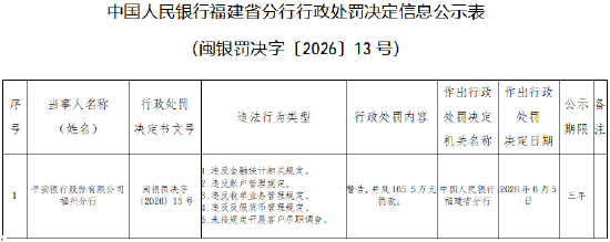 平安银行福州分行被罚165.5万元：违反金融统计相关规定等