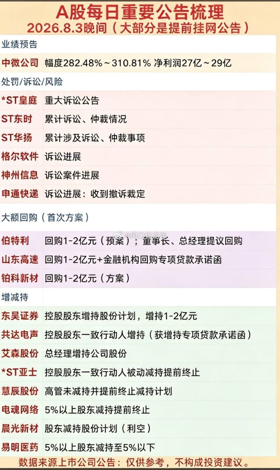8月4日（周二）上市公司公告精选（四大类：大额回购、中标合同、半年报业绩、增减持