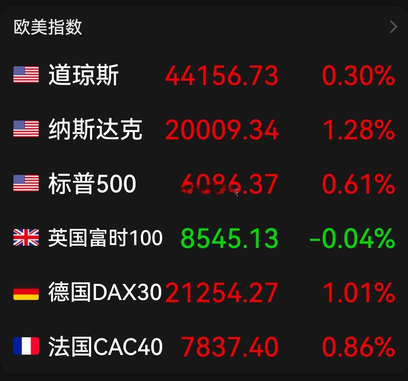 美股三大指数集体上涨，纳指涨超1%，收复20000点关口。大型科技股多数上涨，英