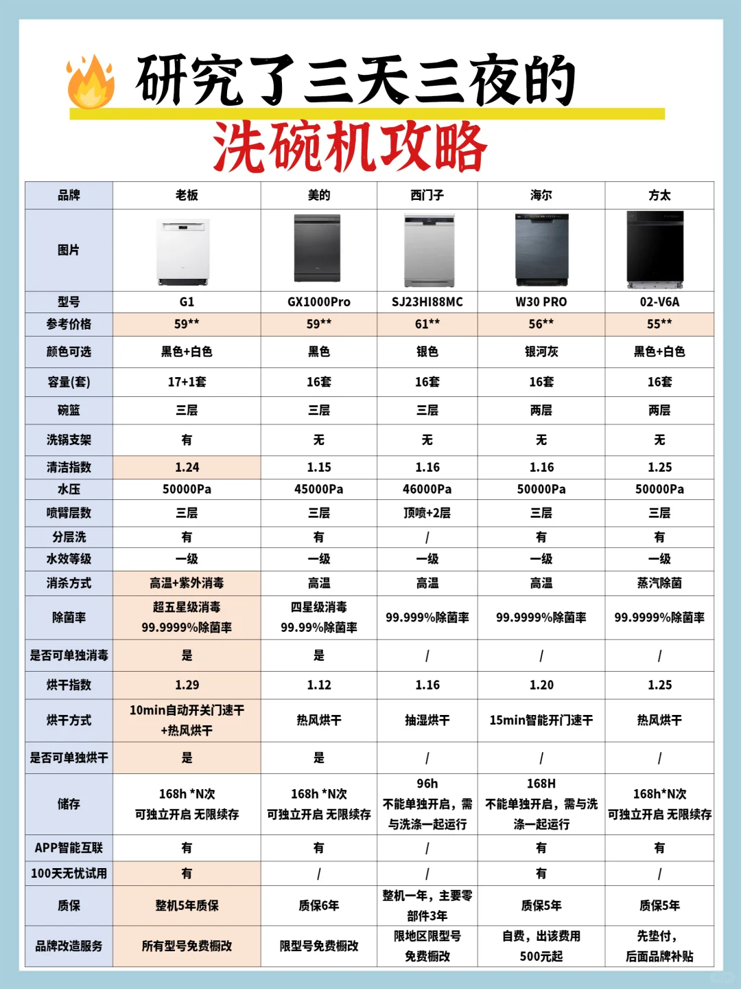 热门洗碗机超详细测评，教你选对不花冤枉钱