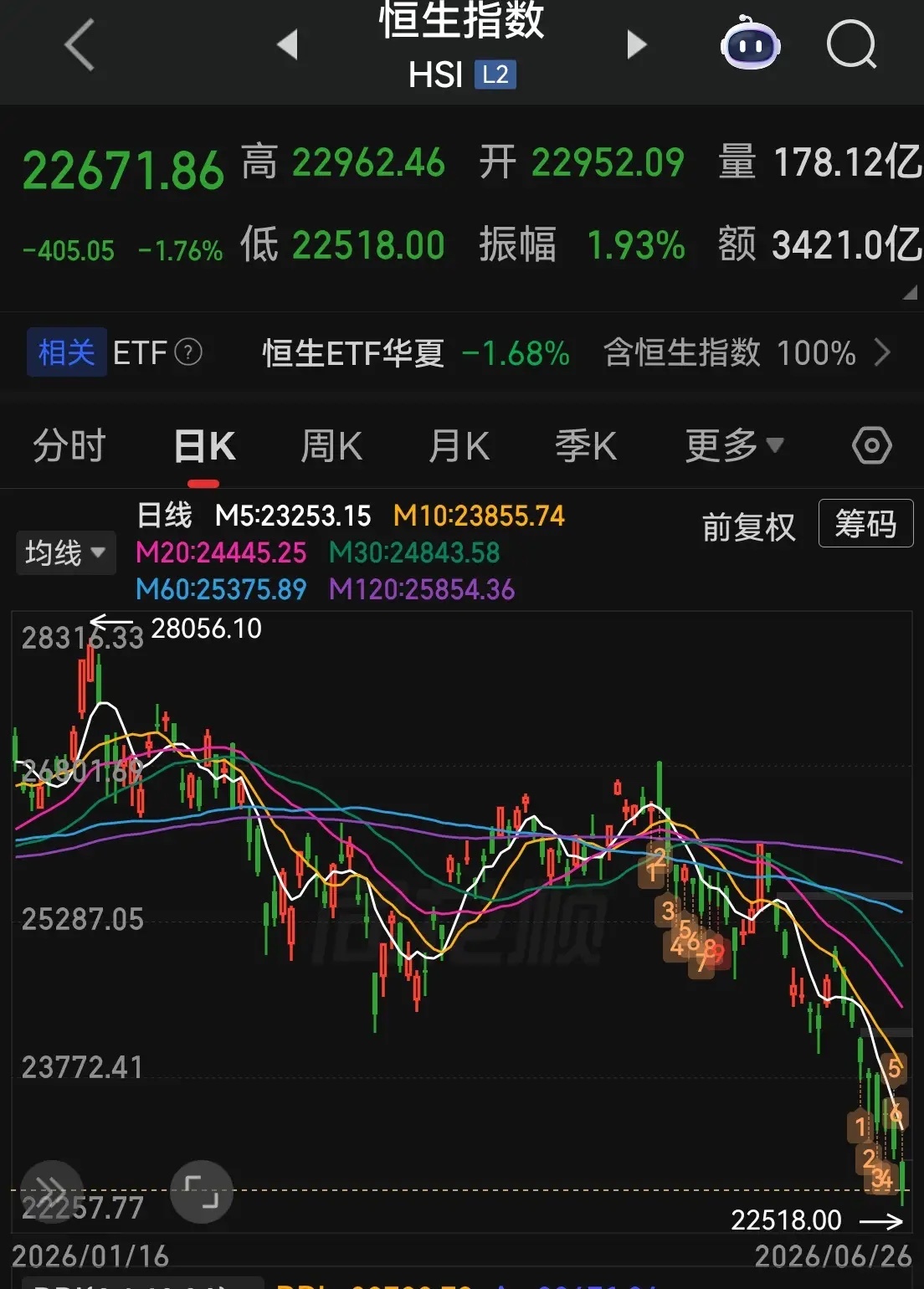 周五晚，富时50期指连续直线拉升，恒指期货也是大涨，看来下周A股不用太担心，今天