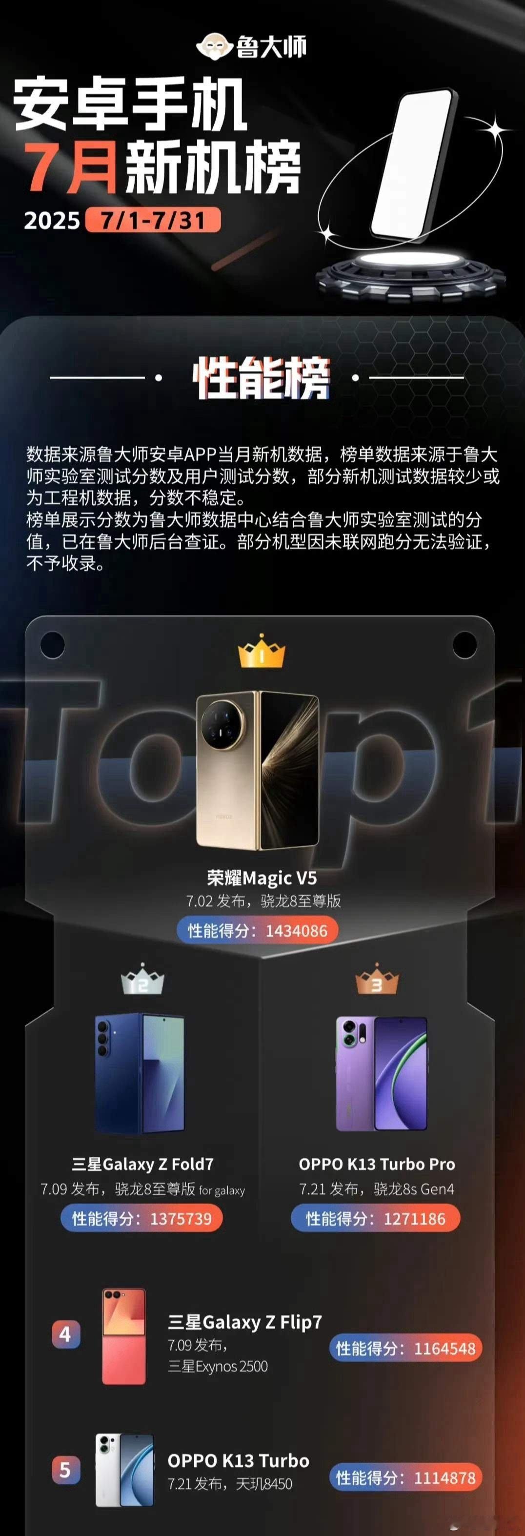 荣耀一不小心又登顶了，而且X70居然还能到AI榜单的第三，荣耀Magic V5则