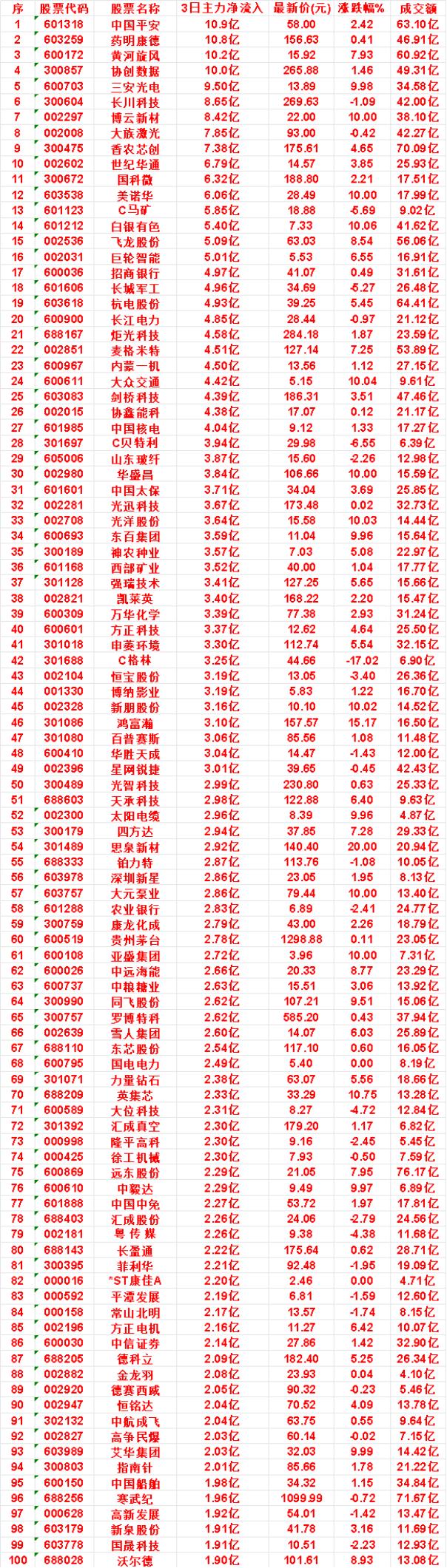 9月4日，前3天主力买入的名单一览！

中国平安：3日净流入 10.9亿，最新价