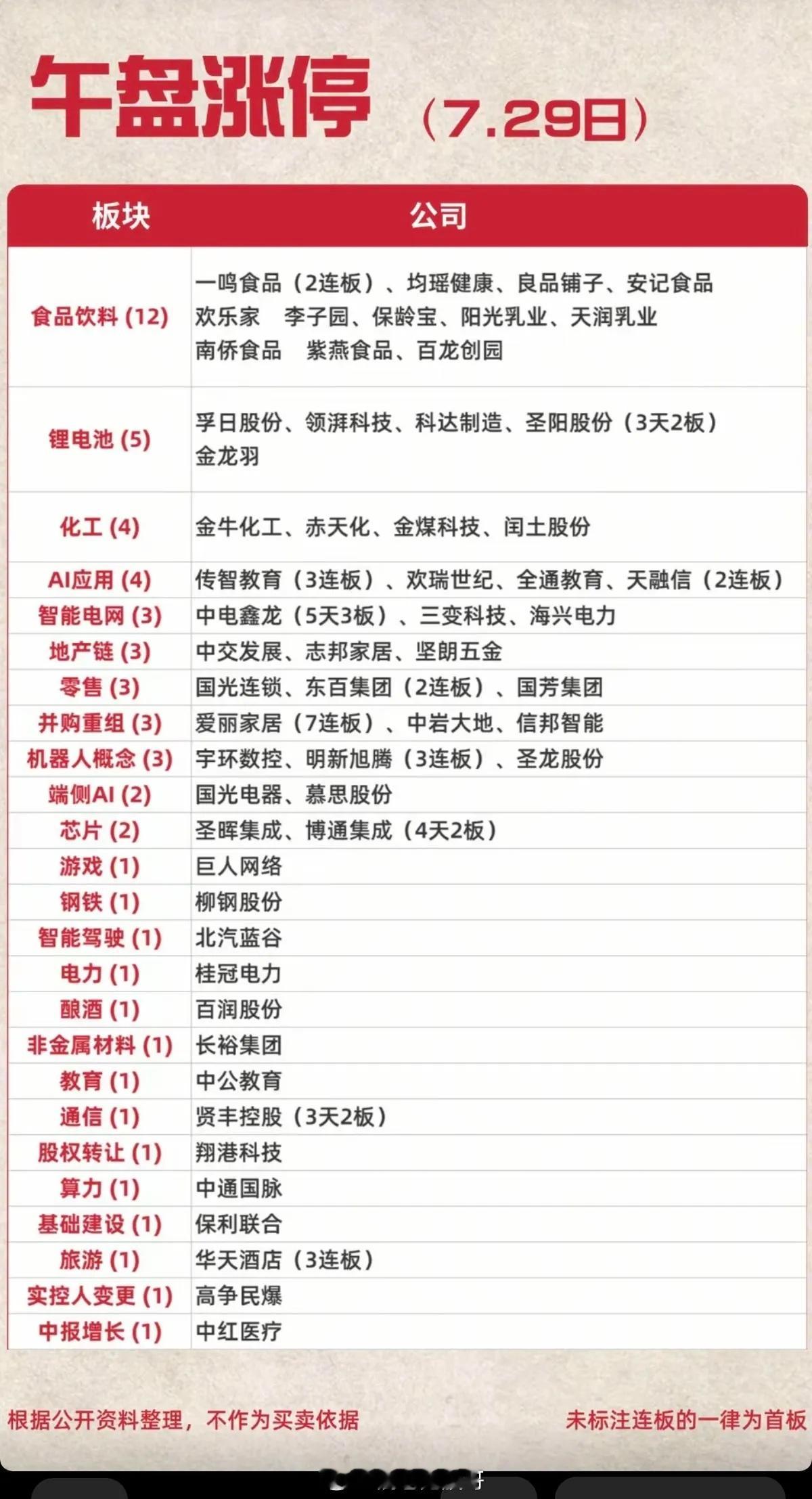 7.29周三涨停板梯队&题材深度复盘当日市场整体呈现高位科技集体兑现、低位业绩确