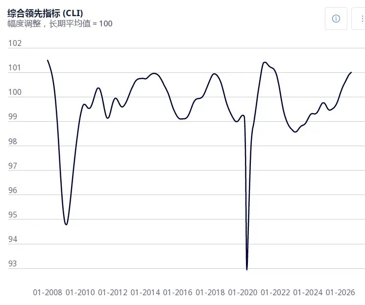 经济波动的领先指标：漂亮向上，东大向下。这是经合组织监测的一个重要指标，是一种旨