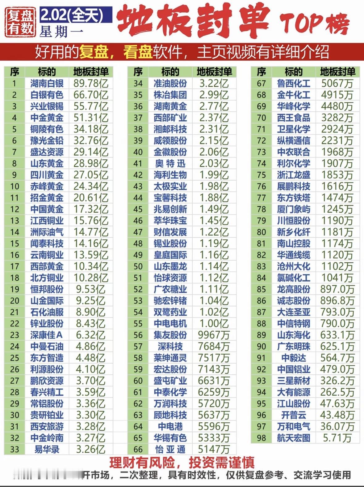 2026年2月2日地板封单TOP榜 

股市复盘数据：白银、黄金、化工股领涨，多