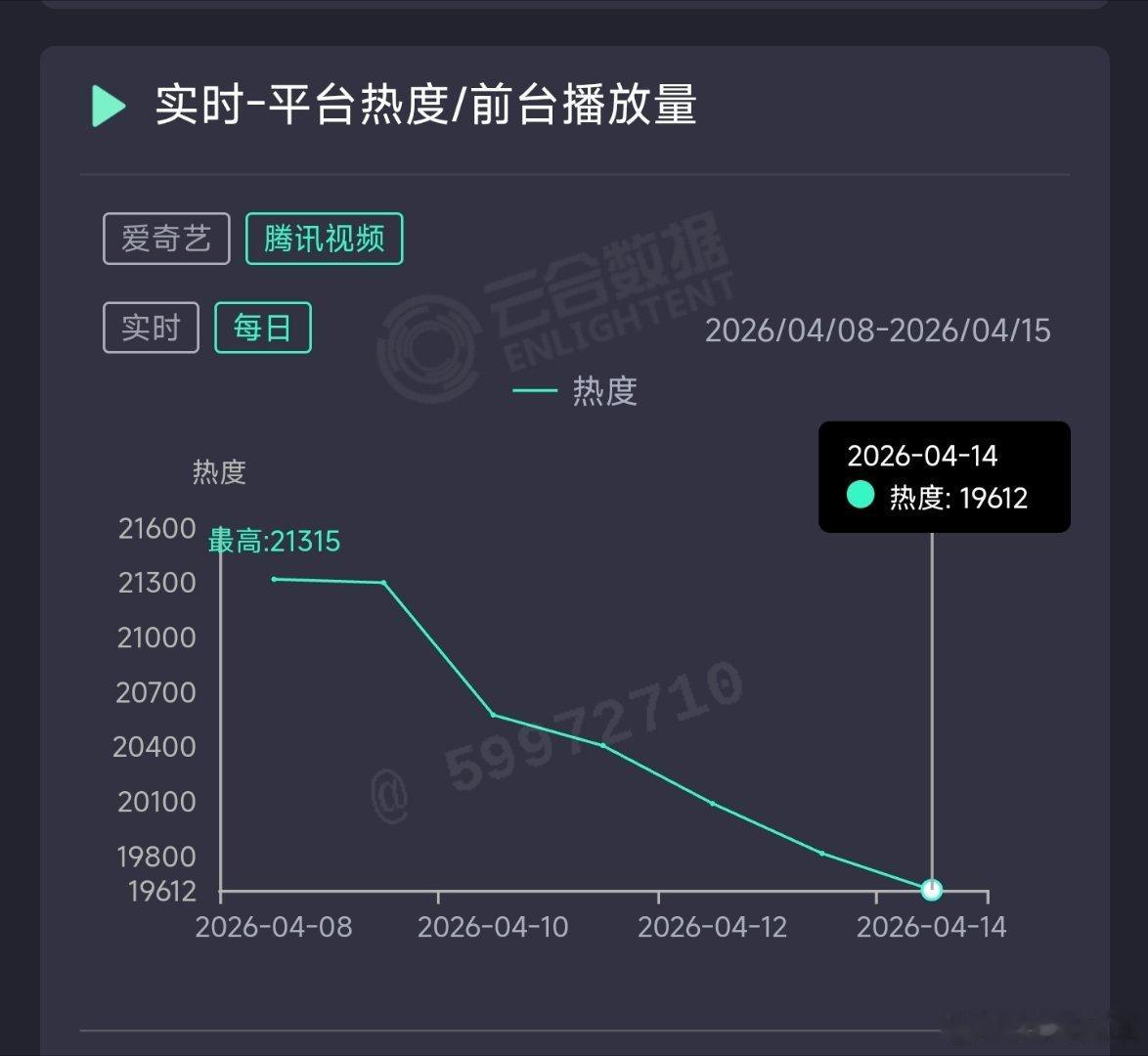冰湖重生 推测昨日云合500万上下。猜猜跌到多少是底