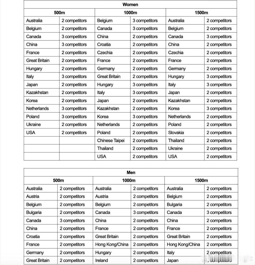 2026年短道速滑世锦赛短道速滑世锦赛中国队参赛名额⏰比赛时间：3月13日-15