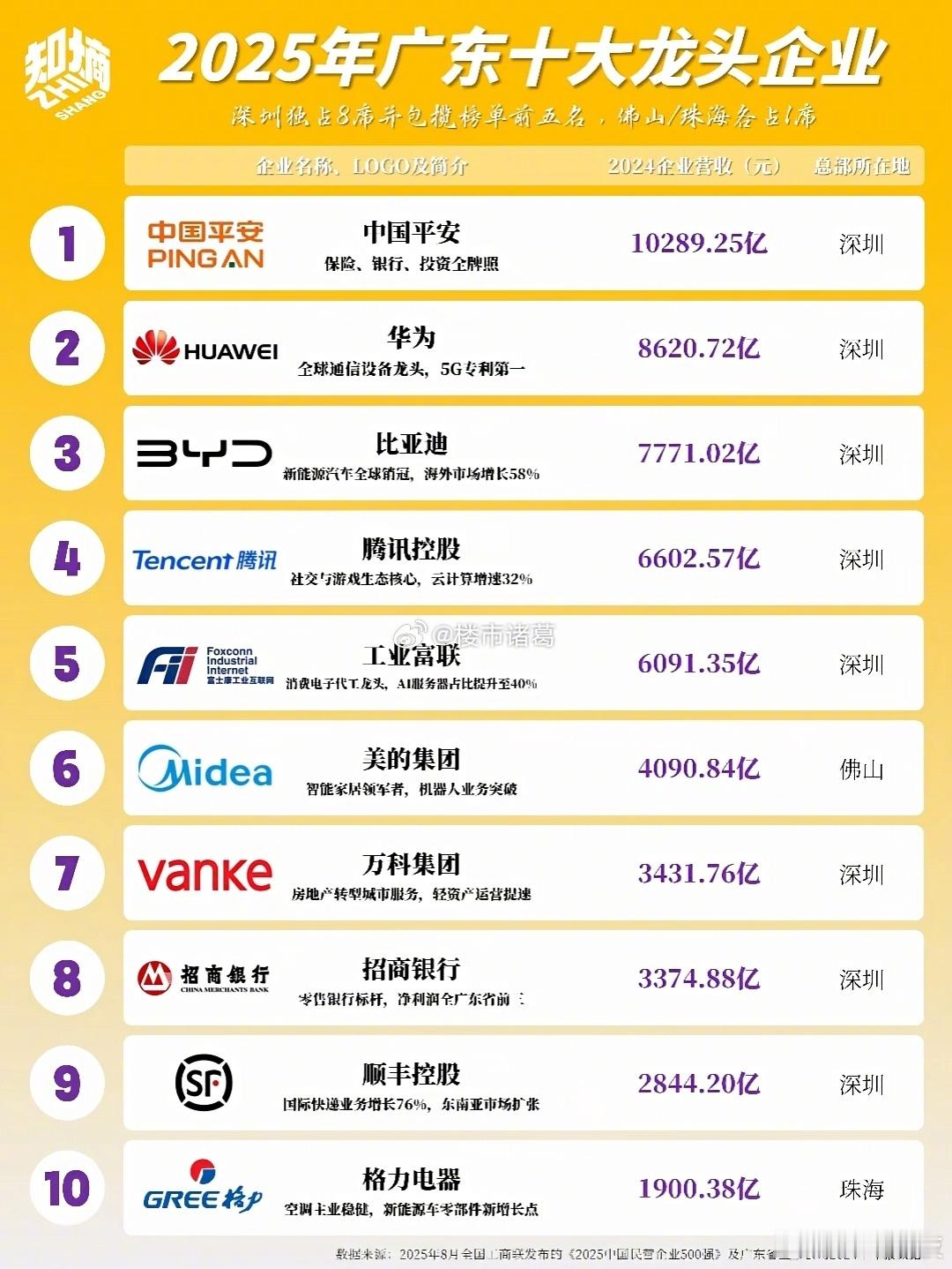 广东十大龙头企业，8家在深圳。 ​​​