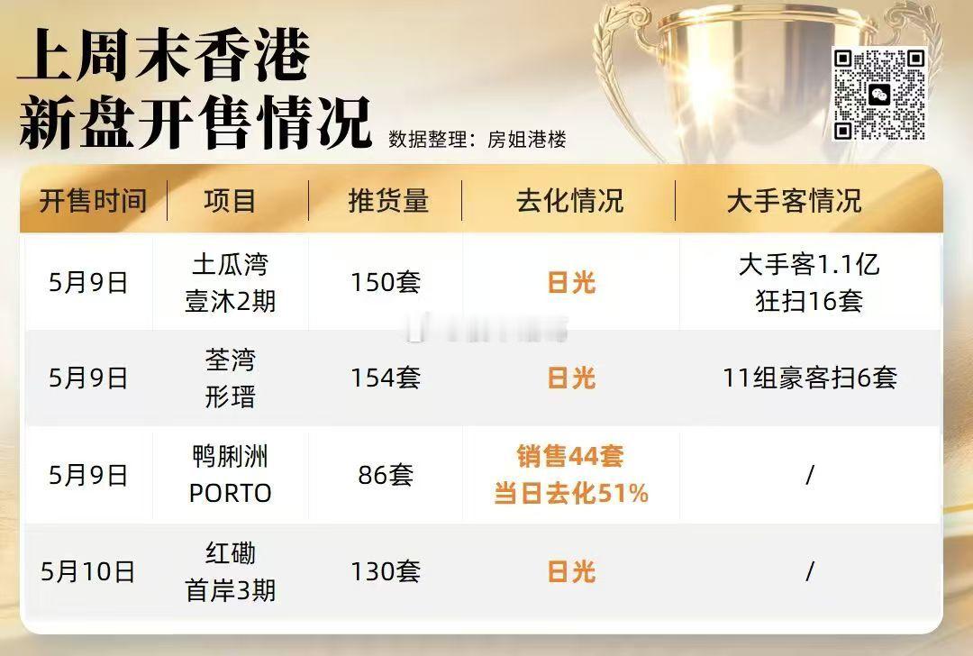 上周末，香港、广州、深圳楼市有点热～楼市第一线