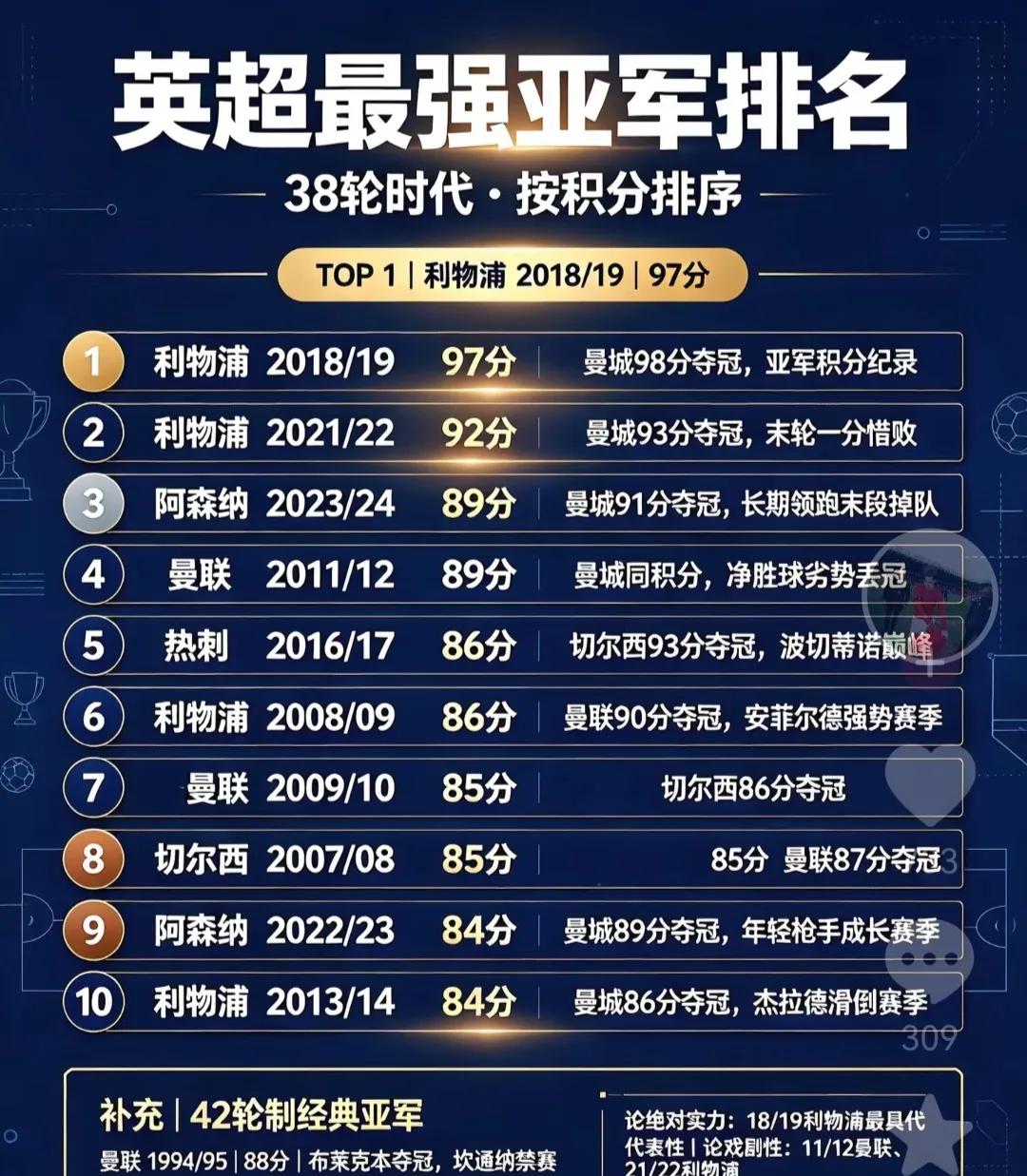 英超时代最强亚军，还得是克洛普的两次。

说明瓜迪奥拉真厉害，但是那会利物浦经常